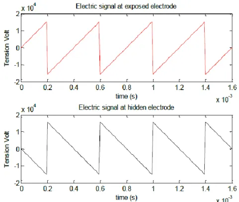 Figure 3-11  Negative saw tooth input signal for plasma actuator electrodes 