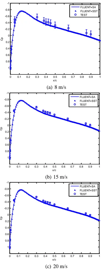 Figure 4-3  Pressure distribution of experiments and simulations for AT wing (AOA = 0°) 