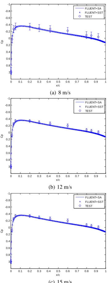 Figure 4-4  Pressure distribution of experiments and simulations for wing NT (AOA = 0°) 
