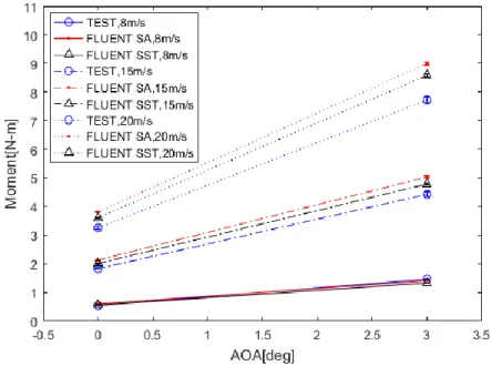 Figure 4-6  Effect of AOA on lift moments of TEST and CFD for AT wing 