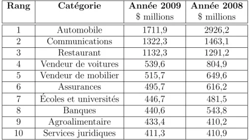 Tableau 1.1 Les 10 cat´egories d’annonceurs les plus importantes en 2009 et 2008 (www.tvb.org)
