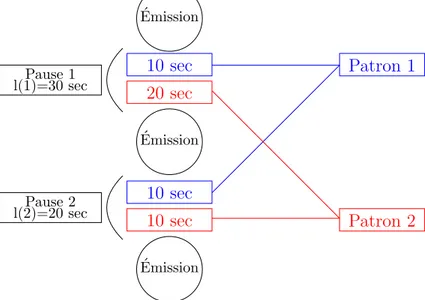 Figure 3.1 Sch´ema de l’exemple : architecture des patrons