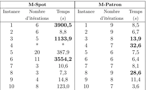 Tableau 5.3 Temps de r´esolution pour le M-Spot et le M-Patron (pour des ins- ins-tances diff´ erentes).