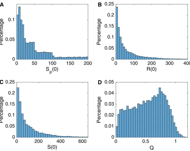 Fig. 2 Distribution of the initial state variables of researchers and articles. Distribution of a initial number of published articles per researcher S p (t = 0), b initial amount of resources per researcher R(t = 0), c initial