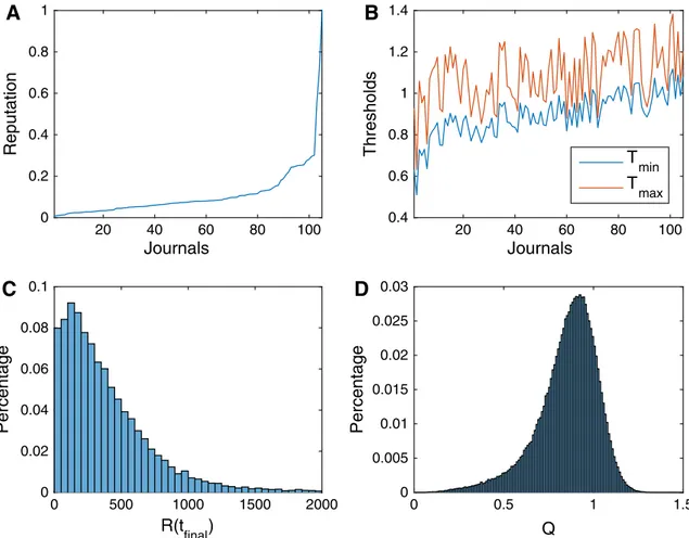 Fig. 3 Distribution of the final state variables of researchers, journals, and manuscripts