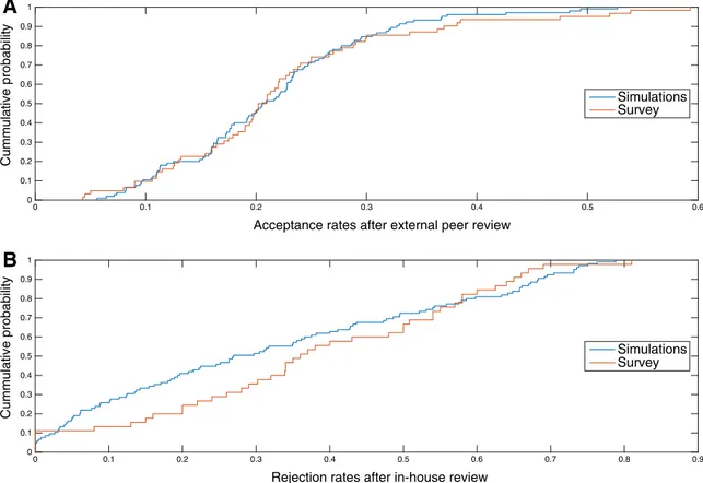 Fig. 4 Calibration of acceptance rates after external peer review and rejection rates after in-house review