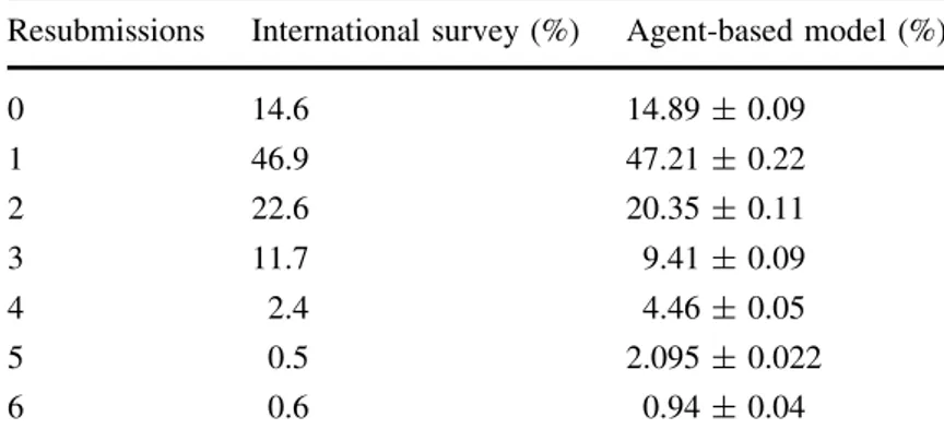 Table 3 Comparison of distri- distri-bution of resubmissions (survey vs agent-base model)