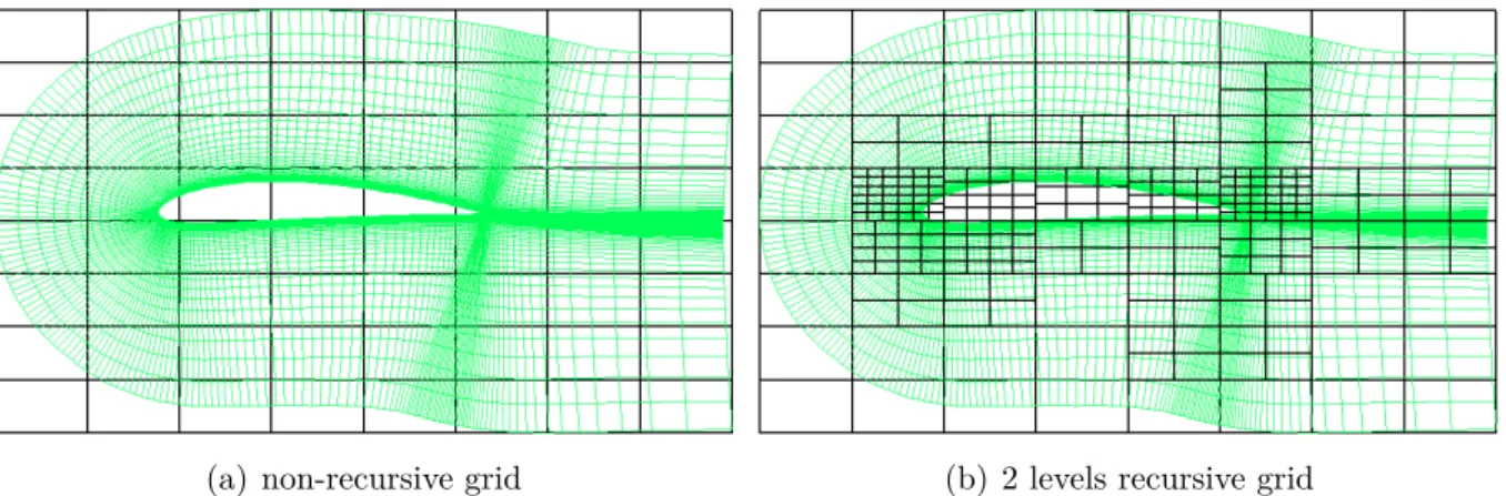 Figure 2.4 Recursive Virtual Cartesian Grid over an airfoil mesh (shown in green) c 
 Pigeon, 2015