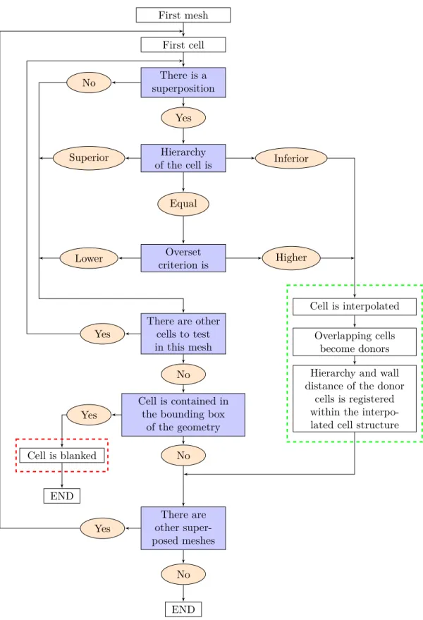 Figure 2.5 Original overset identification search tree algorithm c 
 Pigeon, 2015. Reproduced with permission (translated from French).