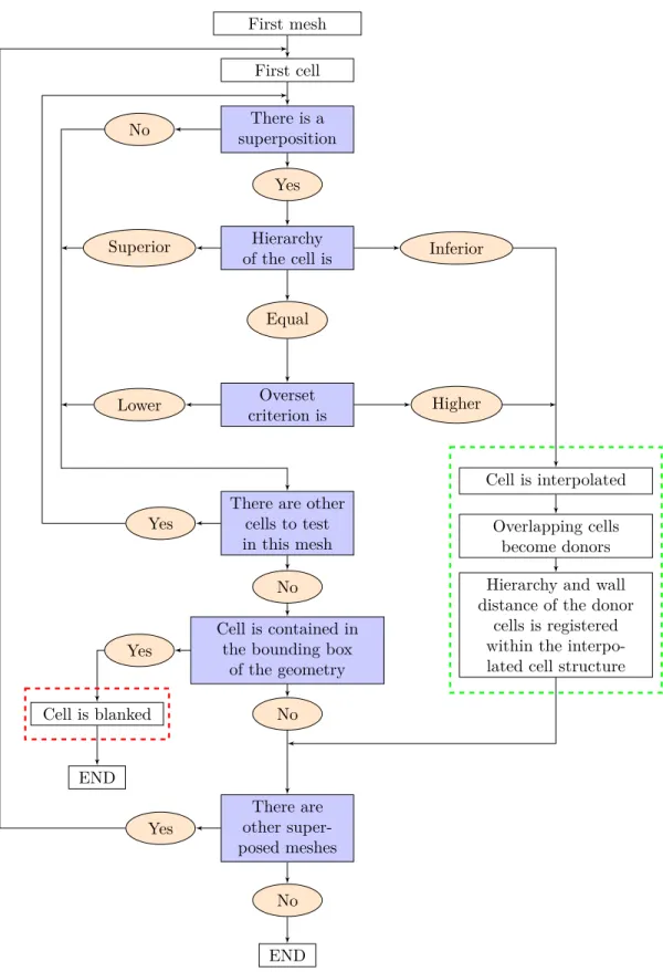 Figure 2.5 Original overset identification search tree algorithm c  Pigeon, 2015. Reproduced with permission (translated from French).