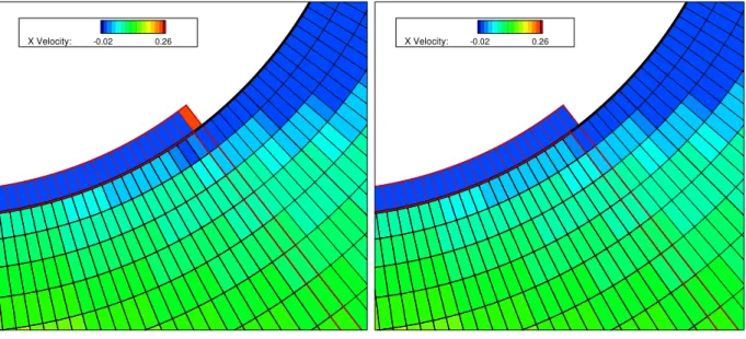 Figure 3.18 Cell-centre X-velocity about the patch boundary with and without computational stencil correction