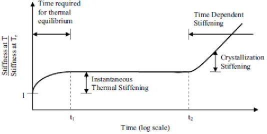 Figure  2.10:  Rapport  de  la  rigidité  à  basse  température  sur  la  rigidité  à  température  pièce  en  fonction du temps (tiré de Constantinou et Quarshie, 2007) 
