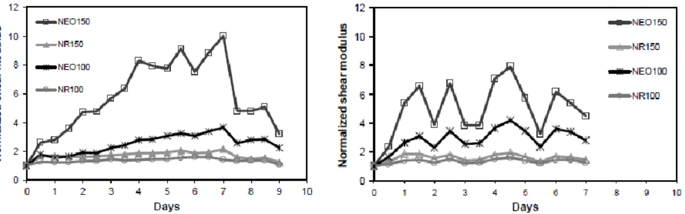 Figure  2.15:  Raidissement  thermique  de  quatre  différents  élastomères  sous  des  expositions  thermiques variables pour l'exemple d’Anchorage (Gauche) et Minneapolis (Droite), (tiré de Yura  et al., 2001) 