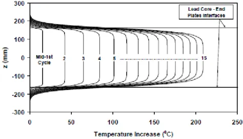 Figure 2.25: Distribution verticale de la température au centre d'un 'isolateur (r = 0 mm) de type  LRB de cycles en cycles (tiré de Kalpakidis, 2008) 