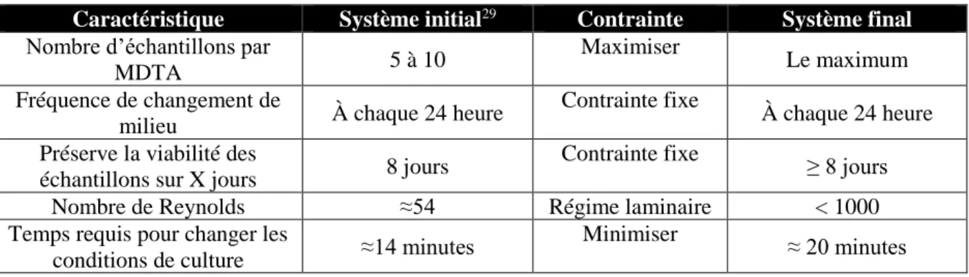 Tableau 3.1 Cahier de charges pour le nouveau système microfluidique dédié au PEL 