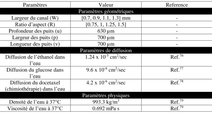 Tableau 4.1 : Paramètres utilisés pour la simulation par éléments finis 
