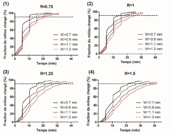 Figure 4.4 : Résultats de la simulation par éléments finis pour modéliser le changement de milieu  dans le dernier puits du système microfluidique
