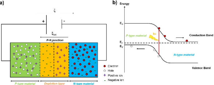 Figure I-5: a) P-N single junction diode under forward bias. b) Energy band diagram of a solar cell P-N junction