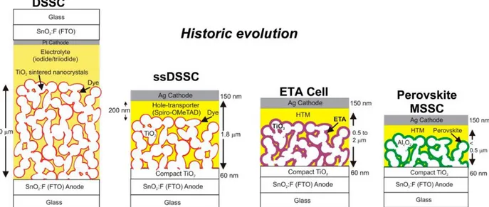 Figure I-10: Emergence of perovskite solar cells starting from liquid state DSSC, then the electrolyte was replaced by a  hole transporting material (Spiro-OMeTAD) followed by the replacement of the dye by an extremely thin absorber (ETA)