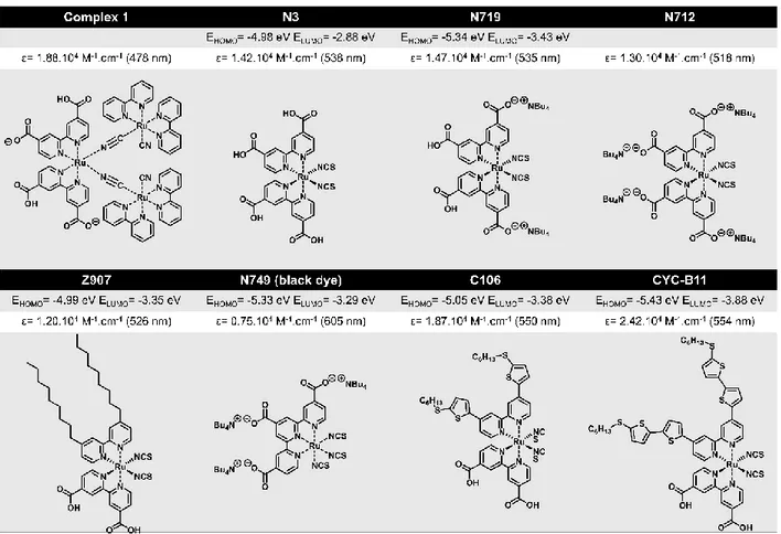 Figure I-15: Molecular structure of Ru-dyes with their related HOMO-LUMO levels and their extinction coefficient