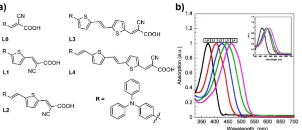 Figure I-23: Molecular structures of the first D-π-A dye developed by Yanagida et al. and of the different  π-conjugated bridge group