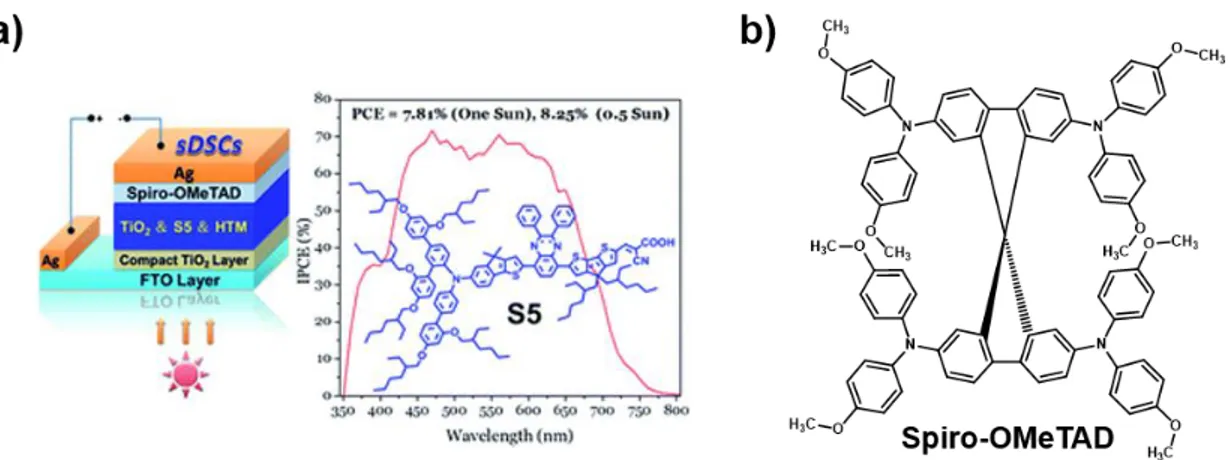 Figure I-25: Record efficiency obtained by Tian et al. [184]  in (a) s-DSSC using S5 as dye and (b) Spiro-OMeTAD as HTM