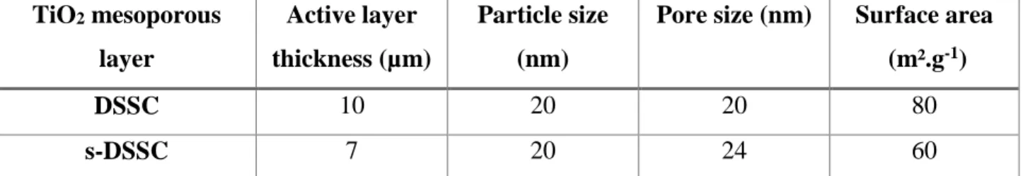 Table II-1: Optimal mesoporous TiO 2  properties to get an efficient DSSC or s-DSSC. 