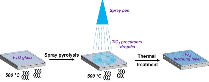 Figure II-9: Schematic representation of spray-pyrolysis technique on FTO substrate. 