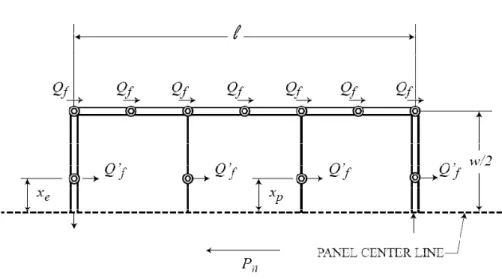Figure 2.3  Free body diagram of steel deck panel located at perimeter (SDI 2004)