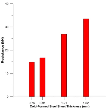 Figure 4.13  Average shear resistance of 2-layer specimens with 6.4mm  underlying plate