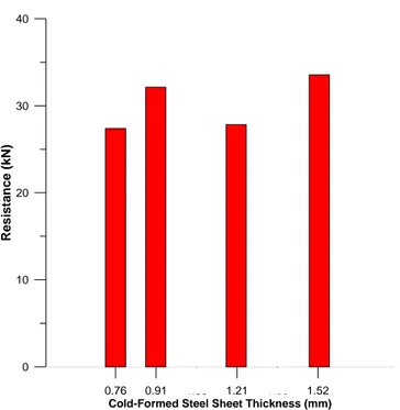 Figure 4.15  Average shear resistance of specimens in perimeter configuration with 6.4 mm thick  underlying plate