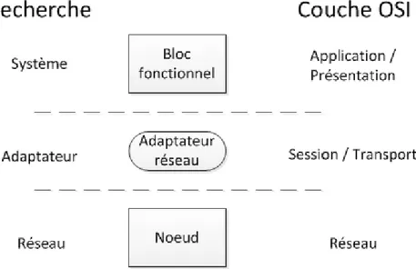 Figure 2-1 : Modèle OSI et réseau sur puce 