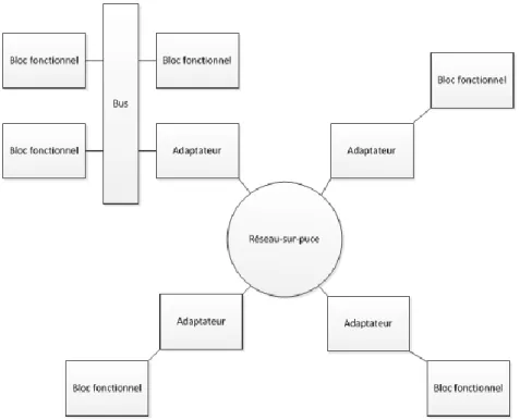 Figure 2-2: Exemple de réseau sur puce 