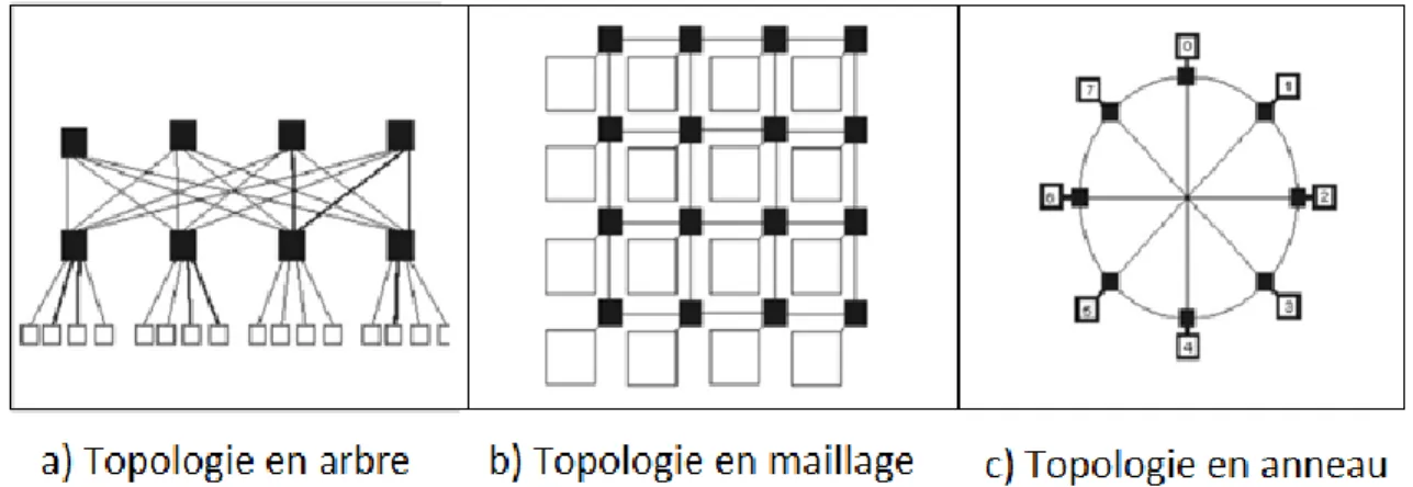 Figure 2-3 : Architectures de réseau sur puce [34] 