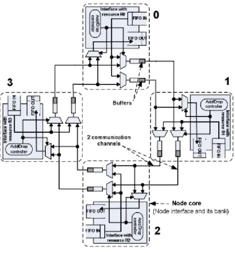 Figure 2-6 : Rotator-On-Chip 