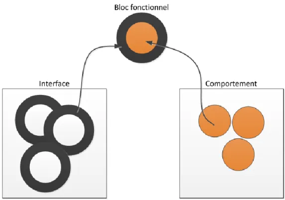Figure 2-9 : Architecture à base d'interface 