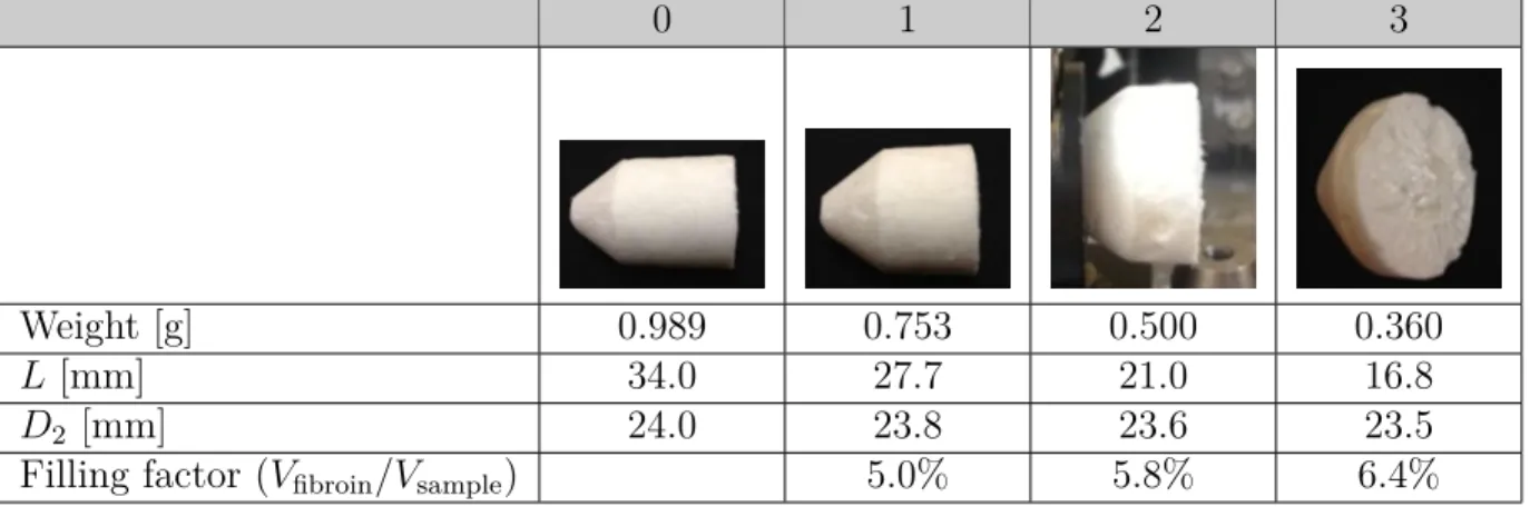 Table 3.1 Porosity of the silk bulk foams.