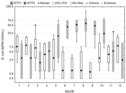 Figure 4.1  Seasonal variations of E. coli concentrations upstream of the canal at WTP1 and  downstream at WTP2 measured over 4 years (n=208)