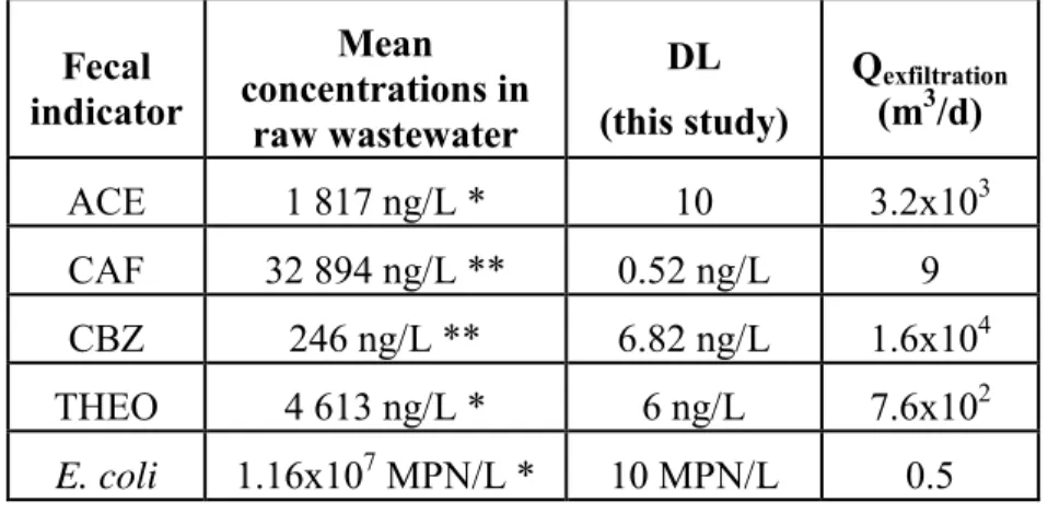 Tableau 4.2  Analytical  limitations  of  fecal  indicators  to  estimate  exfiltration  rate  of  raw  wastewater in an urban canal of 5.9x10 5  m 3 /j