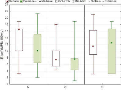 Figure 5.10  Concentrations d’E. coli des échantillons d’eau prélevés en surface, en profondeur  (à 1 m des sédiments), au centre du canal (C), et en rives nord (N) et sud (S)