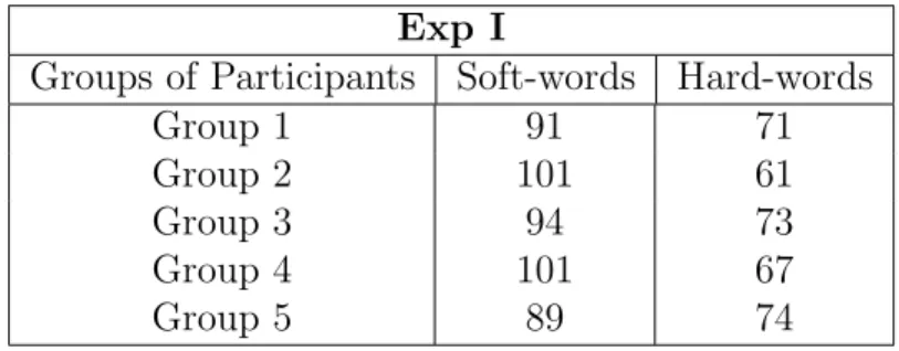 Table 4.6 Distribution of soft-words and hard-words for Exp I, out of a total of 119 soft-words and 79 hard-words (provided in Exp II).