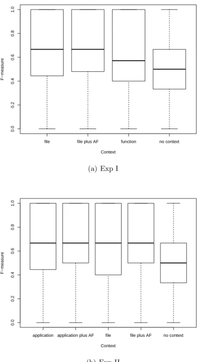 Figure 4.2 Boxplots of F-measure for the diﬀerent context levels (AF= Acronym Finder).