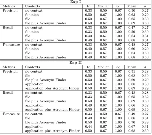 Table 4.8 Precision, recall, and F-measure of identiﬁer splitting and expansion with diﬀerent contexts.