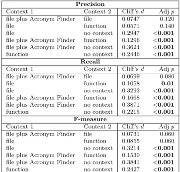 Table 4.9 Exp I: precision, recall, and F-measure for diﬀerent context levels: results of Wilcoxon paired test and Cliﬀ’s delta.