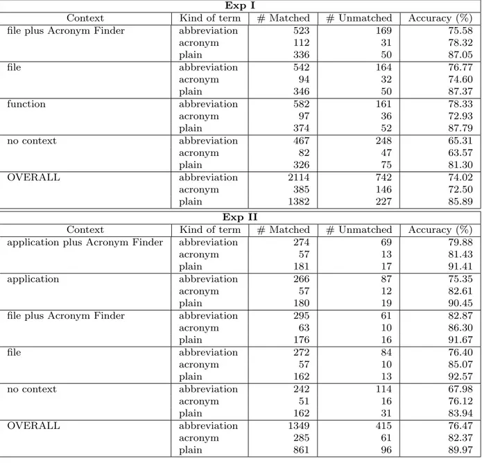Table 4.11 Proportions of kind of identiﬁers’ terms correctly expanded per context level.