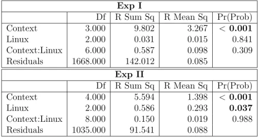 Table 4.13 F-measure: two-way permutation test by context &amp; knowledge of Linux.