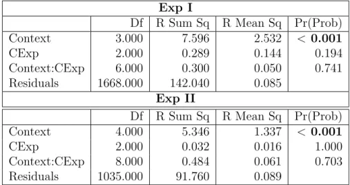 Table 4.15 F-measure: two-way permutation test by context &amp; knowledge of C.