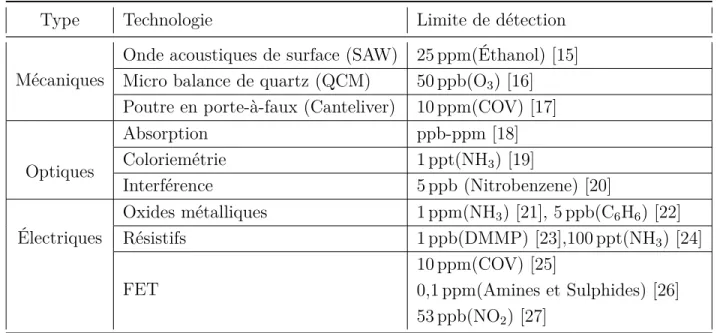 Tableau 1.1 Résumé des types et technologie des senseurs de gaz Type Technologie Limite de détection