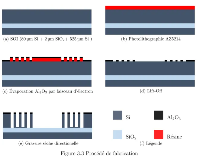 Figure 3.3 Procédé de fabrication