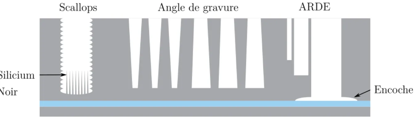 Figure 3.6 Différents effets des problèmes rencontrés lors de la fabrication avec la technique de DRIE BOSCH.